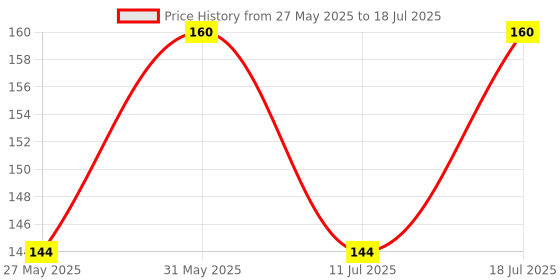 myntra.com Jagdamba Herbal Set Of 2 Zeetoo Dant Sahita Tooth Powder & Tooth Paste- 75 g Each jagdamba herbal Price History Graph from 27 May 2025 to 11 Jul 2025