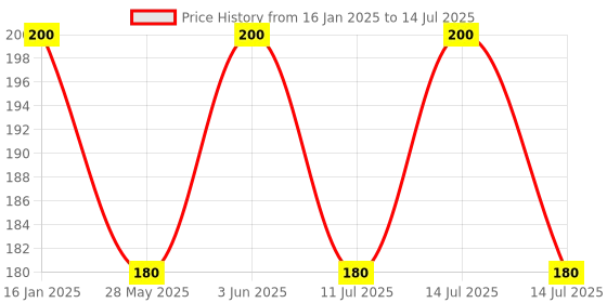 myntra.com Jagdamba Herbal Set Of 3 Star Limda Anti-Bacterial Soap With Pure Neem - 75 g Each jagdamba herbal Price History Graph from 16 Jan 2025 to 14 Jul 2025