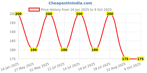 myntra.com Jagdamba Herbal Set Of 4 Kesar Soap For Radiant & Smooth Skin - 75 g Each jagdamba herbal Price History Graph from 16 Jan 2025 to 9 Oct 2025