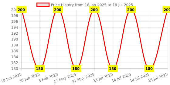 myntra.com Jagdamba Herbal Set Of 6 Aloe Vera Bathing Soap - 75 g Each jagdamba herbal Price History Graph from 18 Jan 2025 to 14 Jul 2025