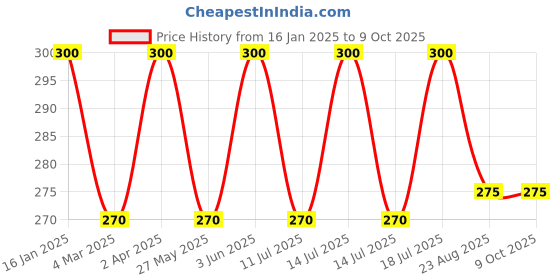 myntra.com Jagdamba Herbal Set Of 6 Kesar Soap For Radiant & Smooth Skin - 75 g Each jagdamba herbal Price History Graph from 16 Jan 2025 to 9 Oct 2025