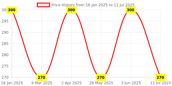 myntra.com Jagdamba Herbal Set Of 6 Star Limda Soap With Pure Neem Anti-bacterial Soap- 75 g Each jagdamba herbal Price History Graph from 16 Jan 2025 to 11 Jul 2025