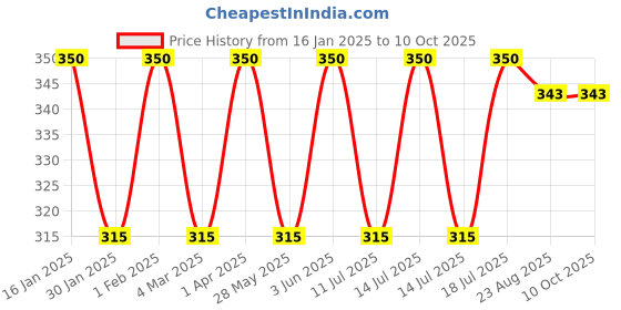 myntra.com Jagdamba Herbal Set Of 8 Aloe Vera Bathing Soap - 75 g Each jagdamba herbal Price History Graph from 16 Jan 2025 to 10 Oct 2025