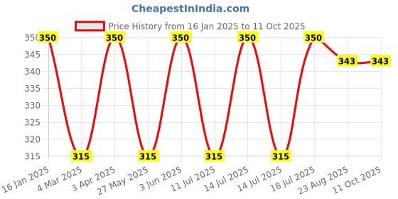 myntra.com Jagdamba Herbal Set Of 8 Kesar Soap With Glycerine & Coconut Oil - 75 g Each jagdamba herbal Price History Graph from 16 Jan 2025 to 10 Oct 2025
