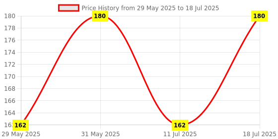 myntra.com Jagdamba Herbal Star Malham Set Of 2 Cream For Itching & Ringworm - 30 g Each jagdamba herbal Price History Graph from 29 May 2025 to 11 Jul 2025