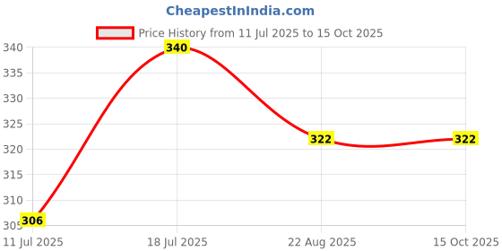 myntra.com Jagdamba Herbal Star Pain Tablets - 120 Tablets jagdamba herbal Price History Graph from 11 Jul 2025 to 14 Oct 2025