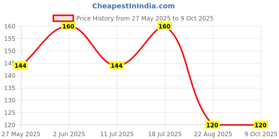 myntra.com Jagdamba Herbal Zeetoo Dant Sahinta Tooth Paste -75 g jagdamba herbal Price History Graph from 27 May 2025 to 9 Oct 2025