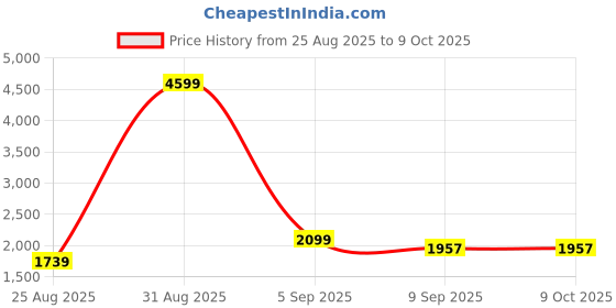 myntra.com JAGDAMBA Men Notched Lapel Single-Breasted Blazer jagdamba Price History Graph from 25 Aug 2025 to 9 Oct 2025