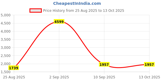 myntra.com JAGDAMBA Men Slim Fit Single-Breasted Casual Blazer jagdamba Price History Graph from 25 Aug 2025 to 13 Oct 2025