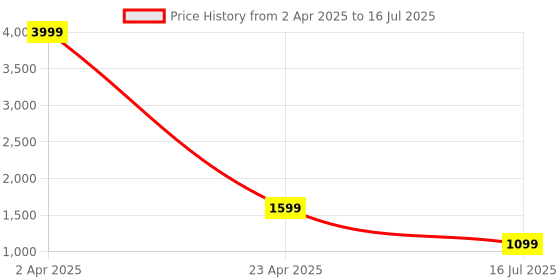 myntra.com JAGNA Chevron Printed A-Line Kurti with Sharara jagna Price History Graph from 2 Apr 2025 to 16 Jul 2025