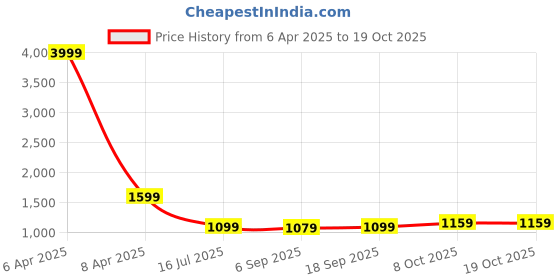 myntra.com JAGNA Floral Printed Shoulder Straps Pure Cotton Top & Palazzos With Shrug jagna Price History Graph from 6 Apr 2025 to 18 Oct 2025