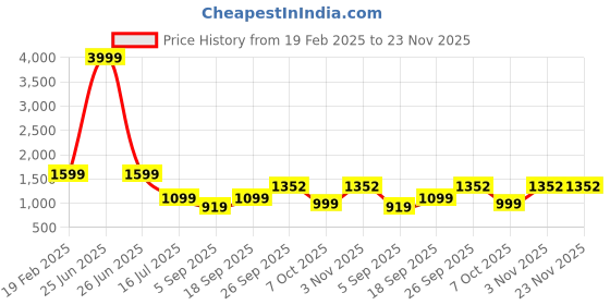 myntra.com JAGNA Floral Printed Shoulder Straps Pure Cotton Top & Palazzos With Shrug jagna Price History Graph from 19 Feb 2025 to 22 Nov 2025