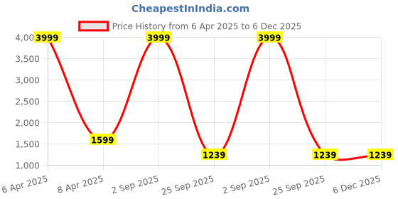 myntra.com JAGNA Floral Printed Shoulder Straps Pure Cotton Top & Palazzos With Shrug jagna Price History Graph from 6 Apr 2025 to 5 Dec 2025