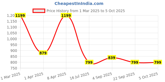 myntra.com JAGNA Polka Dot Printed Pure Cotton Kaftan Top With Trousers jagna Price History Graph from 1 Mar 2025 to 5 Oct 2025