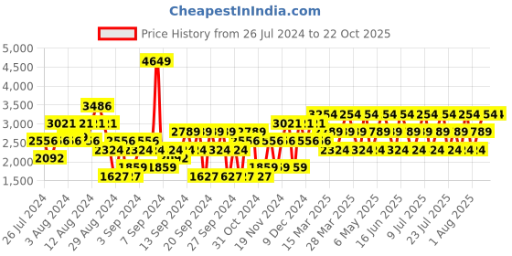 myntra.com Jaguar Classic Eau De Toilette & Body Spray Set jaguar Price History Graph from 26 Jul 2024 to 22 Oct 2025
