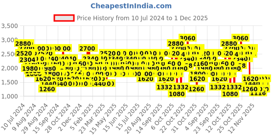 myntra.com Jaguar Classic Eau De Toilette Spray 40 ml jaguar Price History Graph from 10 Jul 2024 to 30 Nov 2025