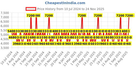 myntra.com JAGUAR Classic Set Of 2 Men Black & Blue EDT-40ml Each jaguar Price History Graph from 10 Jul 2024 to 23 Nov 2025