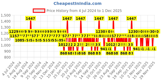 myntra.com JAGUAR For Men + David Beckham Homme + Playboy Vip W Deo Combo Set 450ml jaguar Price History Graph from 4 Jul 2024 to 30 Nov 2025