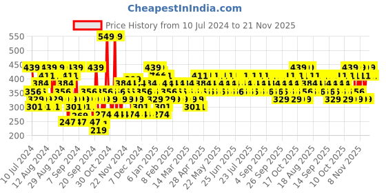 myntra.com JAGUAR For Men Deodorant 150ml jaguar Price History Graph from 10 Jul 2024 to 21 Nov 2025