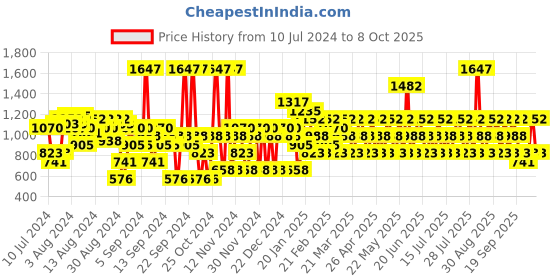 myntra.com Jaguar For Men Set of 3 Deodorant jaguar Price History Graph from 10 Jul 2024 to 8 Oct 2025