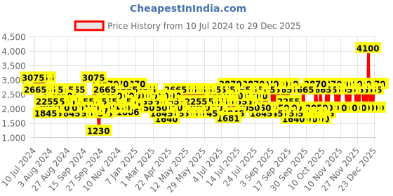 myntra.com JAGUAR Men Classic Chromite Eau De Toilette 100 ml jaguar Price History Graph from 10 Jul 2024 to 29 Dec 2025