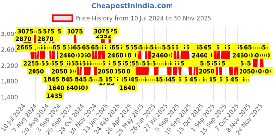 myntra.com JAGUAR Men Classic Red Eau De Toilette 100ml jaguar Price History Graph from 10 Jul 2024 to 30 Nov 2025