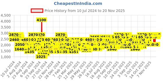 myntra.com JAGUAR Men Eau De Toilette 100 ml jaguar Price History Graph from 10 Jul 2024 to 20 Nov 2025