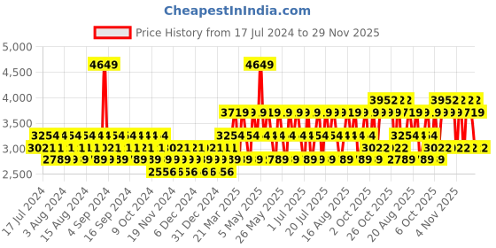 myntra.com JAGUAR Men Eau de Toilette & Deodorant Spray jaguar Price History Graph from 17 Jul 2024 to 29 Nov 2025