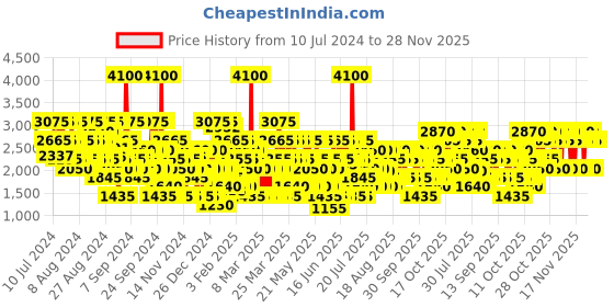 myntra.com JAGUAR Men Gold In Black Eau de Toilette - 100 ml jaguar Price History Graph from 10 Jul 2024 to 28 Nov 2025
