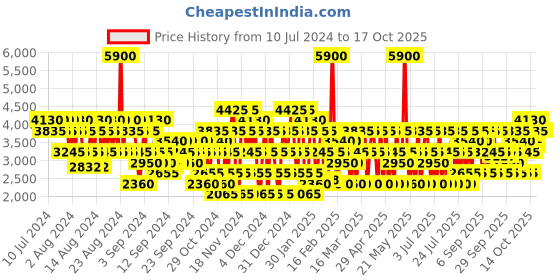 myntra.com Jaguar Men Pace Accelerate Eau de Toilette 100ml jaguar Price History Graph from 10 Jul 2024 to 16 Oct 2025