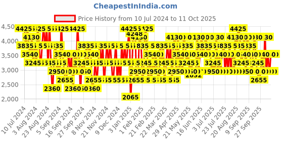 myntra.com JAGUAR Men Pace Eau De Toilette 100 ml jaguar Price History Graph from 10 Jul 2024 to 11 Oct 2025