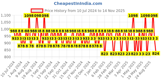 myntra.com JAGUAR Men Set of 2 Body Sprays 150 ml each jaguar Price History Graph from 10 Jul 2024 to 13 Nov 2025