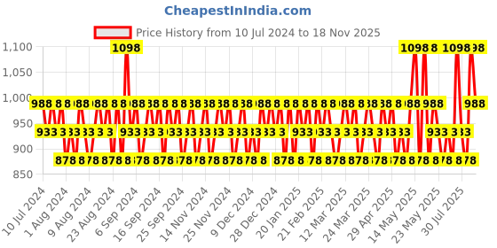 myntra.com JAGUAR Men Set Of 2 Classic Deodorant & Deodorant Body Spray for Men - 150 ml Each jaguar Price History Graph from 10 Jul 2024 to 18 Nov 2025