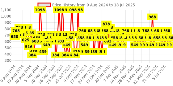myntra.com JAGUAR Men Set of 2 Deodorant - 150 ml each jaguar Price History Graph from 9 Aug 2024 to 18 Jul 2025