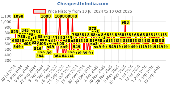 myntra.com JAGUAR Men Set of 2 Deodorant - 150 ml each jaguar Price History Graph from 10 Jul 2024 to 7 Oct 2025