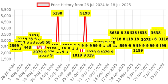 myntra.com JAGUAR Men Set Of 2 Deodorants & Classic Black Eau De Toilette jaguar Price History Graph from 26 Jul 2024 to 15 Jul 2025