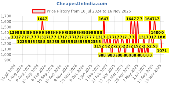 myntra.com JAGUAR Men Set of 3 Deodorant Body Spray - 150 ml Each jaguar Price History Graph from 10 Jul 2024 to 14 Nov 2025