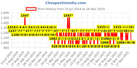 myntra.com JAGUAR Men Set of 3 Deodorant Body Spray 500 ml jaguar Price History Graph from 10 Jul 2024 to 26 Nov 2025