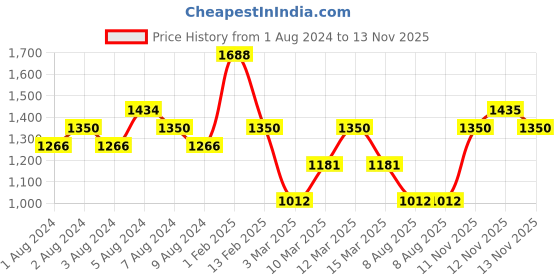 myntra.com JAGUAR Men Set Of 3 Jacques Bogart One Man Show Gold David Beckham Beyond Forever Deo jaguar Price History Graph from 1 Aug 2024 to 13 Nov 2025