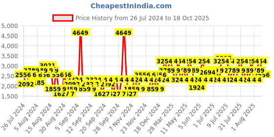 myntra.com JAGUAR Men Set Of Classic Black Eau De Toilette & Deodorant jaguar Price History Graph from 26 Jul 2024 to 18 Oct 2025