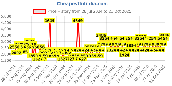 myntra.com JAGUAR Men Set of Classic Black Eau De Toilette Perfume & Deodorant jaguar Price History Graph from 26 Jul 2024 to 21 Oct 2025