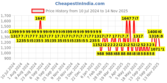 myntra.com JAGUAR Men Set of Classic Gold - For Men - Classic Deodorant - 150 ml each jaguar Price History Graph from 10 Jul 2024 to 14 Nov 2025