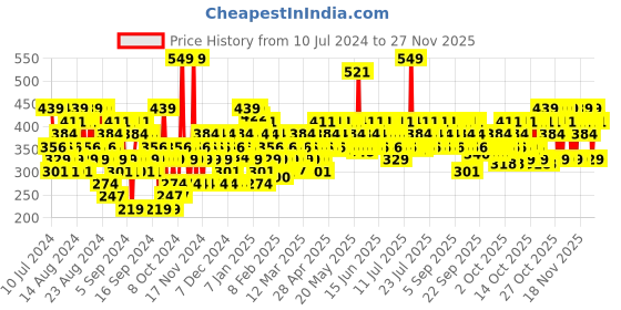 myntra.com JAGUAR Men Ultimate Power Body Spray - 150 ml jaguar Price History Graph from 10 Jul 2024 to 24 Nov 2025