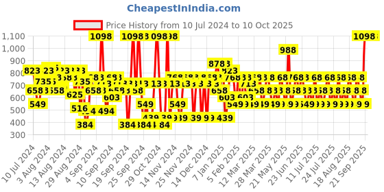 myntra.com JAGUAR Set Of 2 Deodorants jaguar Price History Graph from 10 Jul 2024 to 10 Oct 2025