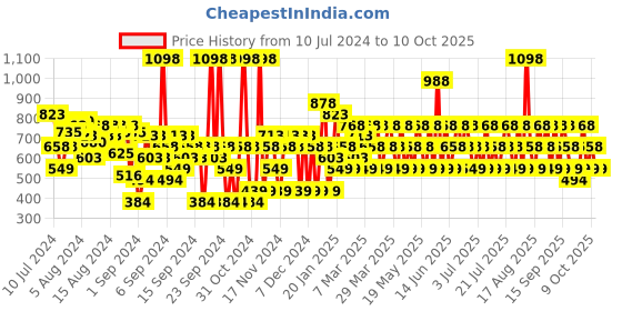 myntra.com Jaguar Set of 2 For Men Deodorants jaguar Price History Graph from 10 Jul 2024 to 9 Oct 2025