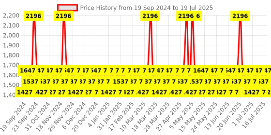 myntra.com JAGUAR Set Of 4 For Men Deodorant Spray - 150ml Each jaguar Price History Graph from 19 Sep 2024 to 14 Jul 2025