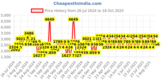 myntra.com JAGUAR Set of Men Deodorant & Classic Gold Eau De Toilette jaguar Price History Graph from 26 Jul 2024 to 18 Oct 2025