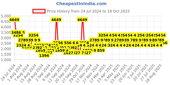 myntra.com JAGUAR Set of Men Deodorant & Eau De Toilette jaguar Price History Graph from 24 Jul 2024 to 18 Oct 2025