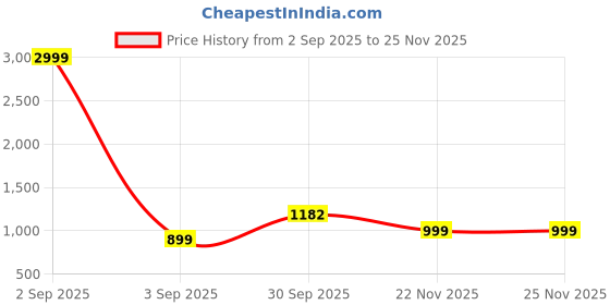 myntra.com JAHIDA COMFORT WITH STYLE Chevron Printed Notch Neck Cotton Tunic With Trousers jahida comfort with style Price History Graph from 2 Sep 2025 to 24 Nov 2025