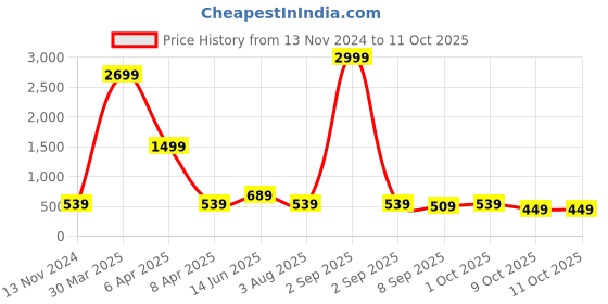 myntra.com JAHIDA COMFORT WITH STYLE Dot Printed Tunic & Trousers Co-Ord Set jahida comfort with style Price History Graph from 13 Nov 2024 to 11 Oct 2025